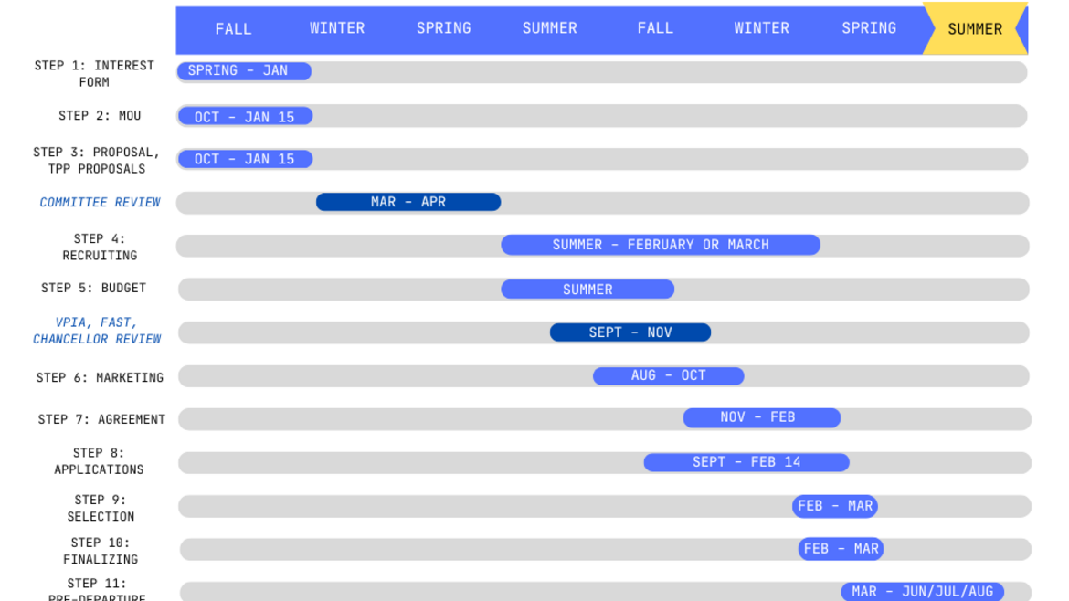 FLEAP Gantt Chart of Processes revised September 2024.
